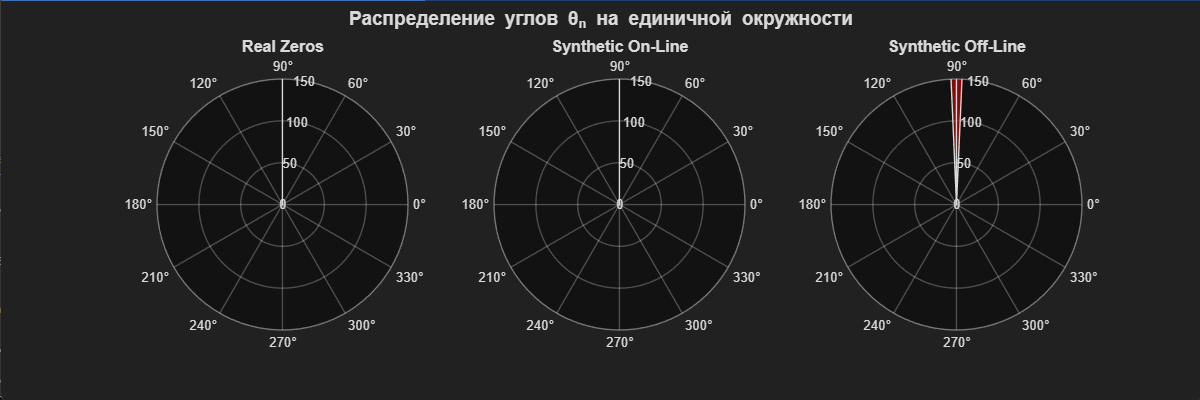График: «Распределение углов θₙ на единичной окружности»