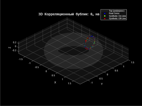 График: «3D Корреляционный бублик: {θₙ} на торе»