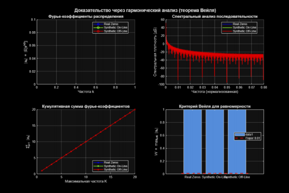 График: «Доказательство через гармонический анализ»
