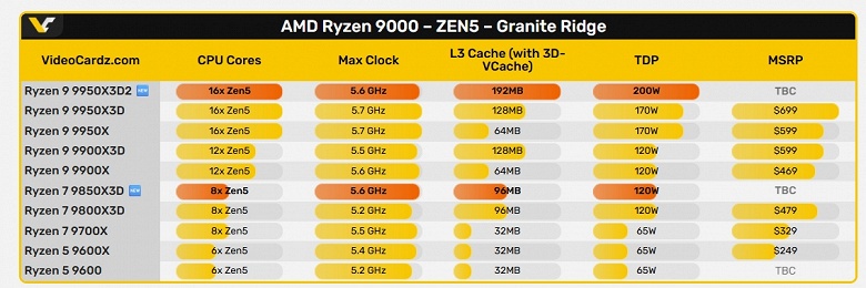 Первые тесты уникального Ryzen 9 9950X3D2 с рекордным объёмом кеш-памяти 3D V-Cache. Процессор засветился сразу в двух бенчмарках - 4 Первые тесты уникального Ryzen 9 9950X3D2 с рекордным объёмом кеш-памяти 3D V-Cache. Процессор засветился сразу в двух бенчмарках