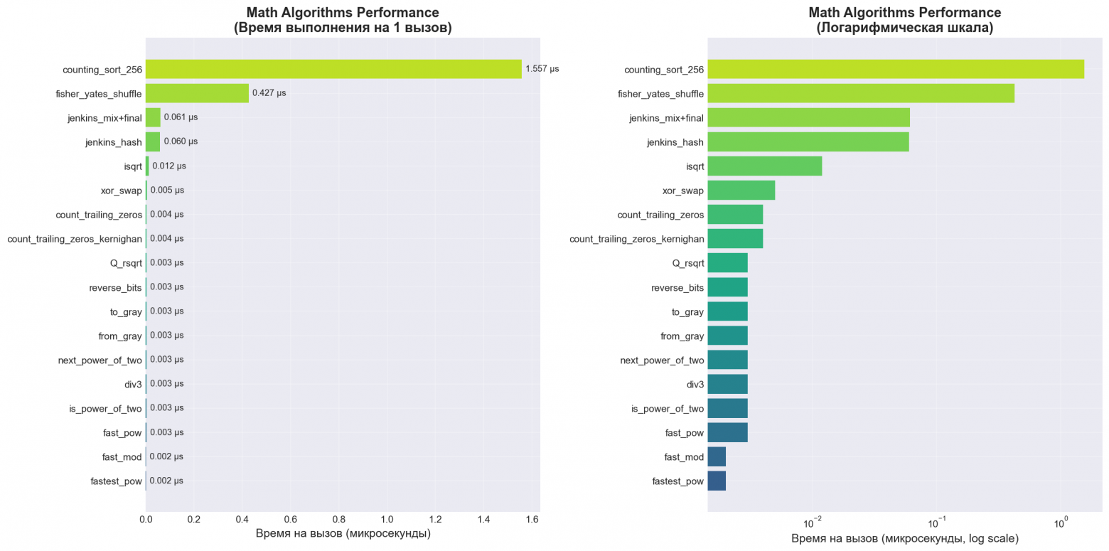 Фантастические трюки на языке C - 1