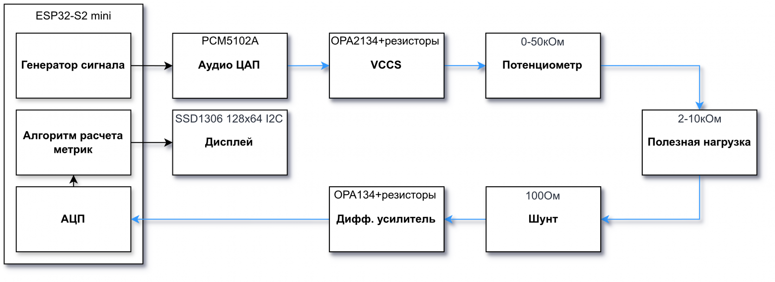 Функциональная схема. Синие стрелки - аналоговый сигнал, черные - цифровой