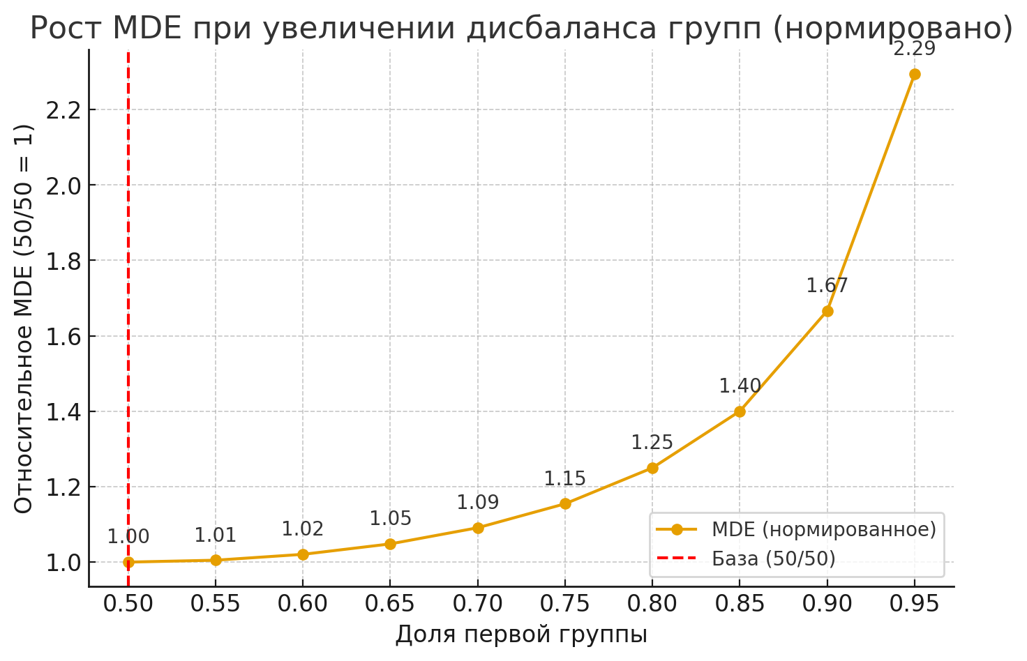 CUPED и пост-стратификация: выход в стратосферу - 2