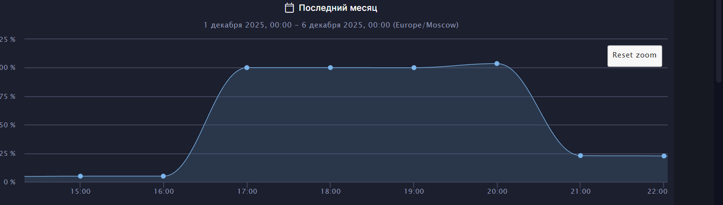 Нагрузка взлетела не сразу, сайт был установлен в 16:00