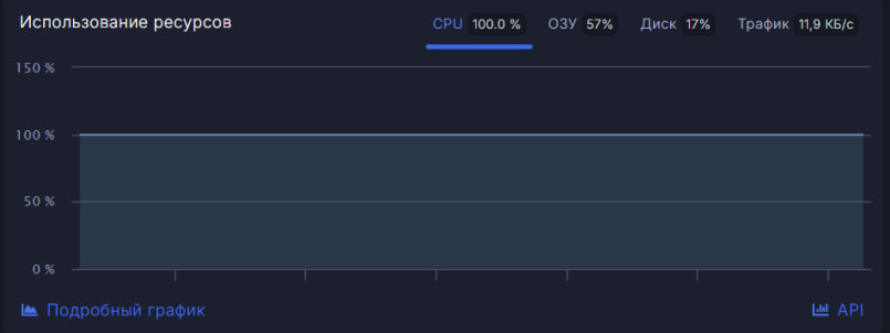А процессор всё также бился в сотку
