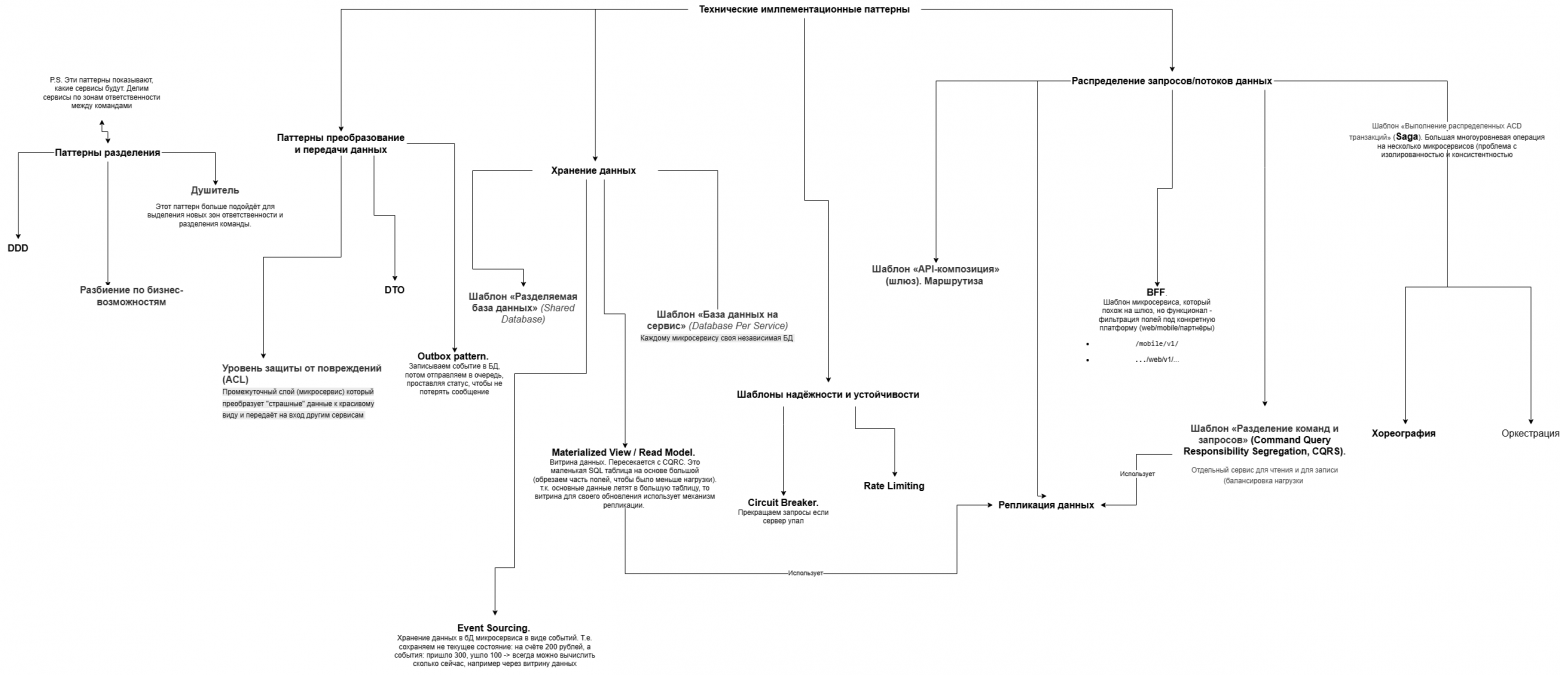 Связь паттернов микросервисной архитектуры - 1 Связь паттернов микросервисной архитектуры - 1