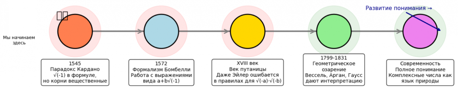 Важные вехи истории комплексных чисел