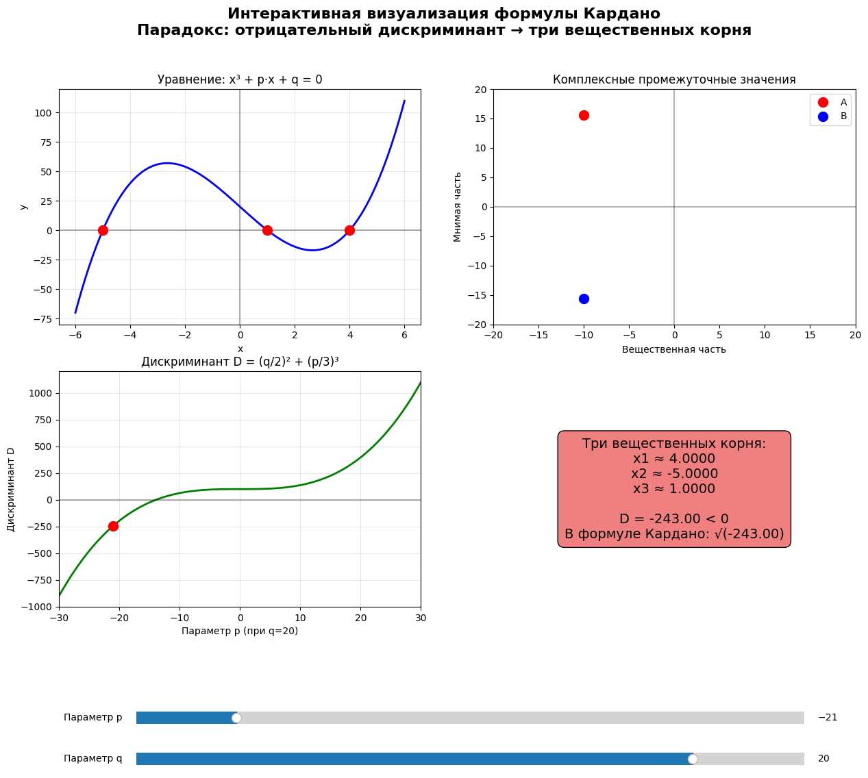 Визуализация формулы Кардано