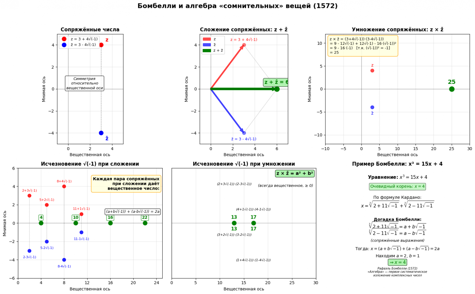 Построение алгебры комплексных чисел.
