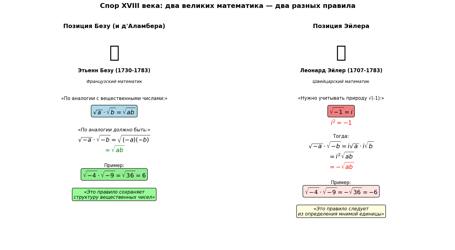 Спор двух лагерей