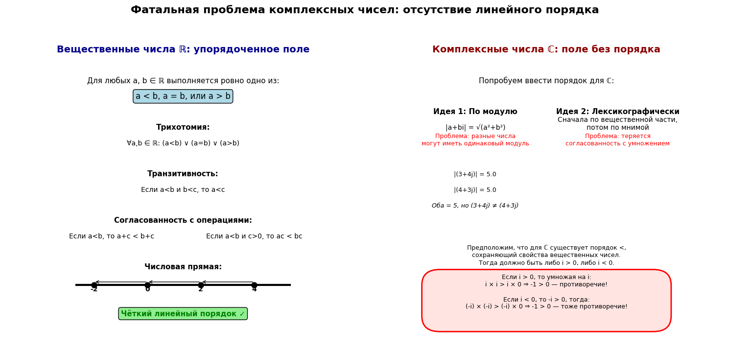  Проблема с упорядочиванием комплексных чисел.  