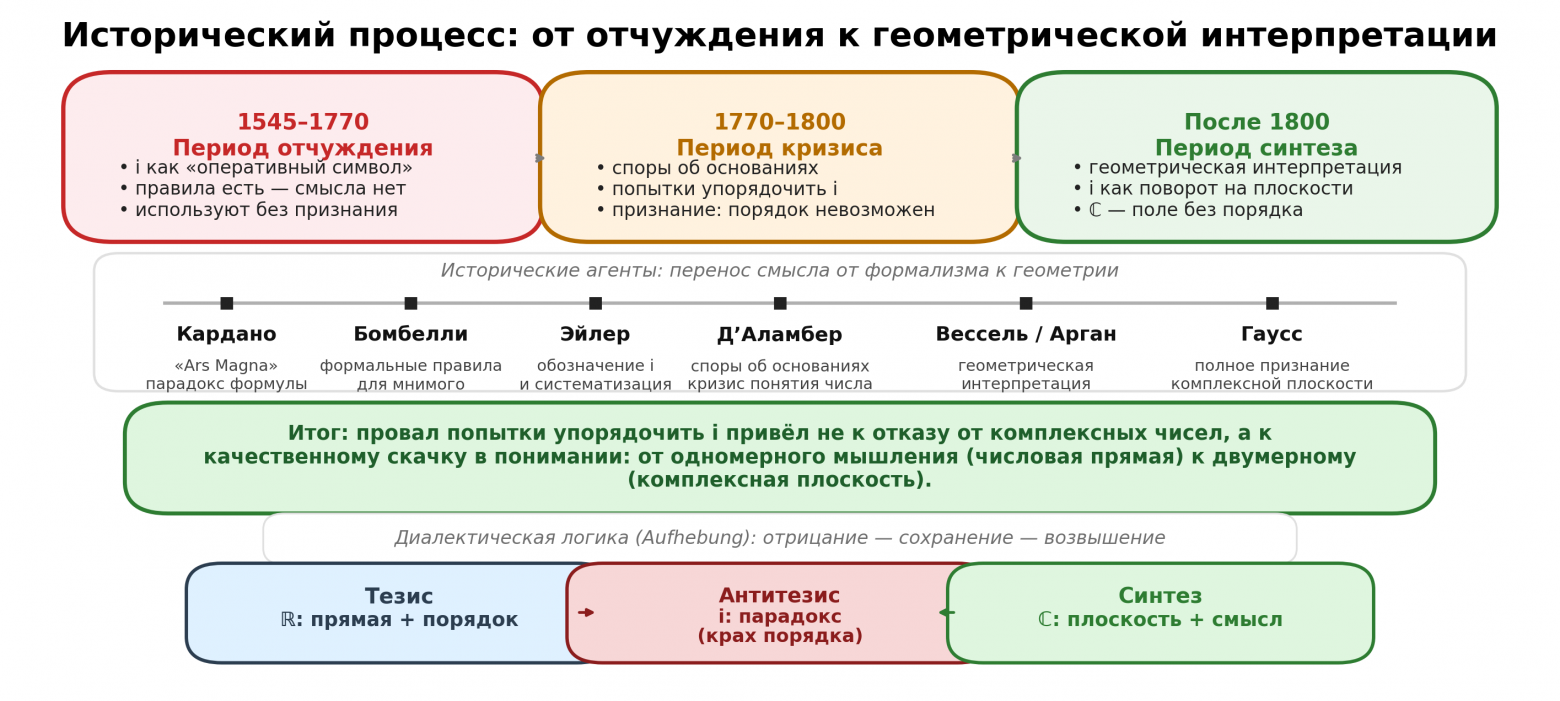  Диалектика исторического развития комплексных чисел.   
