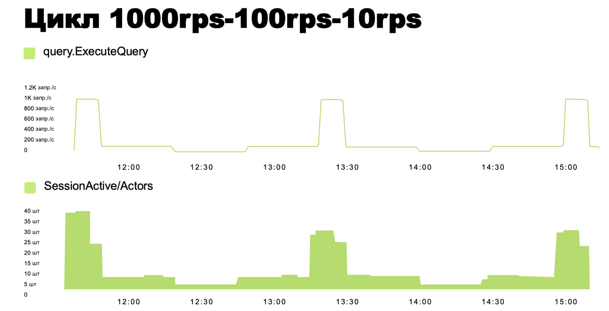 Меняем контейнер с FIFO на LIFO