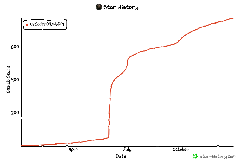 Итоги года развития NoDPI — открытого инструмента для свободного интернета - 3