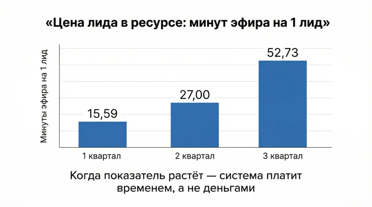 Когда рост лидов превращается в деградацию процесса: кейс про перегрев колл-центра - 2