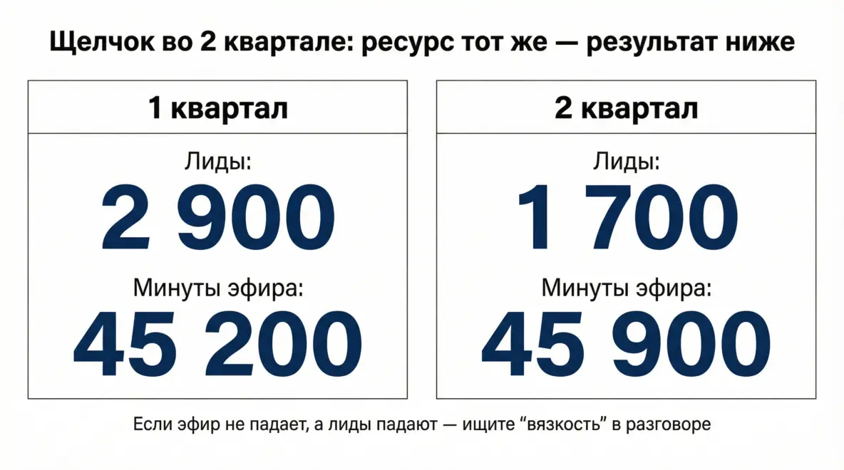 Когда рост лидов превращается в деградацию процесса: кейс про перегрев колл-центра - 1