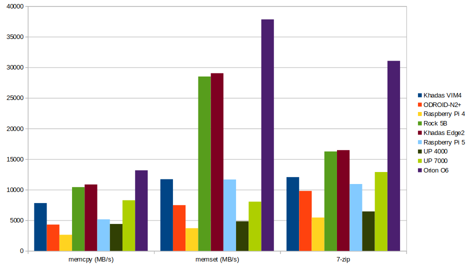 Тесты memcpy, memset, 7-zip для плат Orion O6, Raspberry Pi, и других