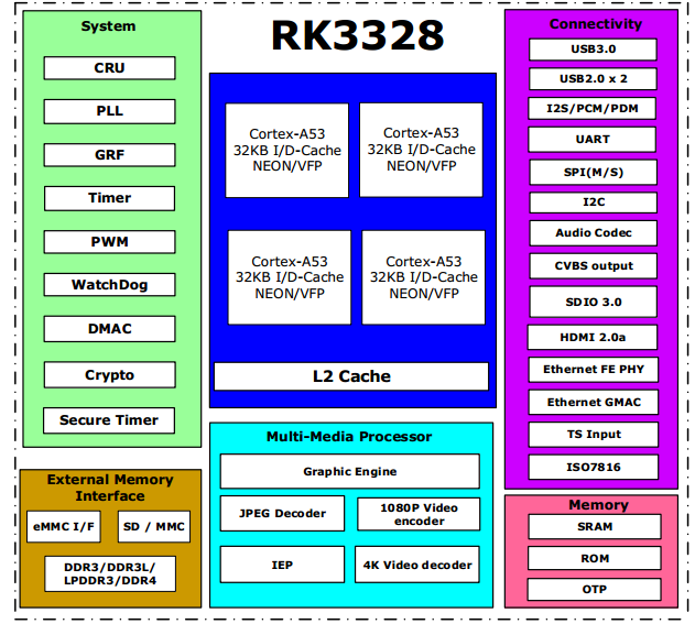 Схема RK3328 SOC
