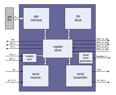 Архитектура UART RK3328