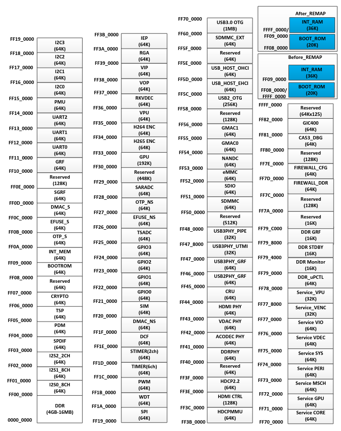 Memory-map для RK3328