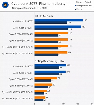 Ryzen 5 5500 &mdash; народный спаситель на текущем рынке? Свежий обзор TechSpot показывает, стоит ли покупать этот дешёвый CPU 