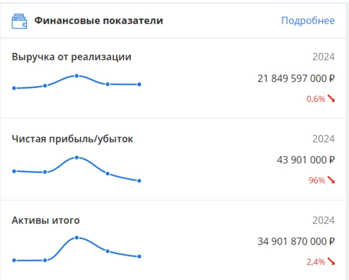 Официальные финансовые показатели «Нэфис» за последние пять лет