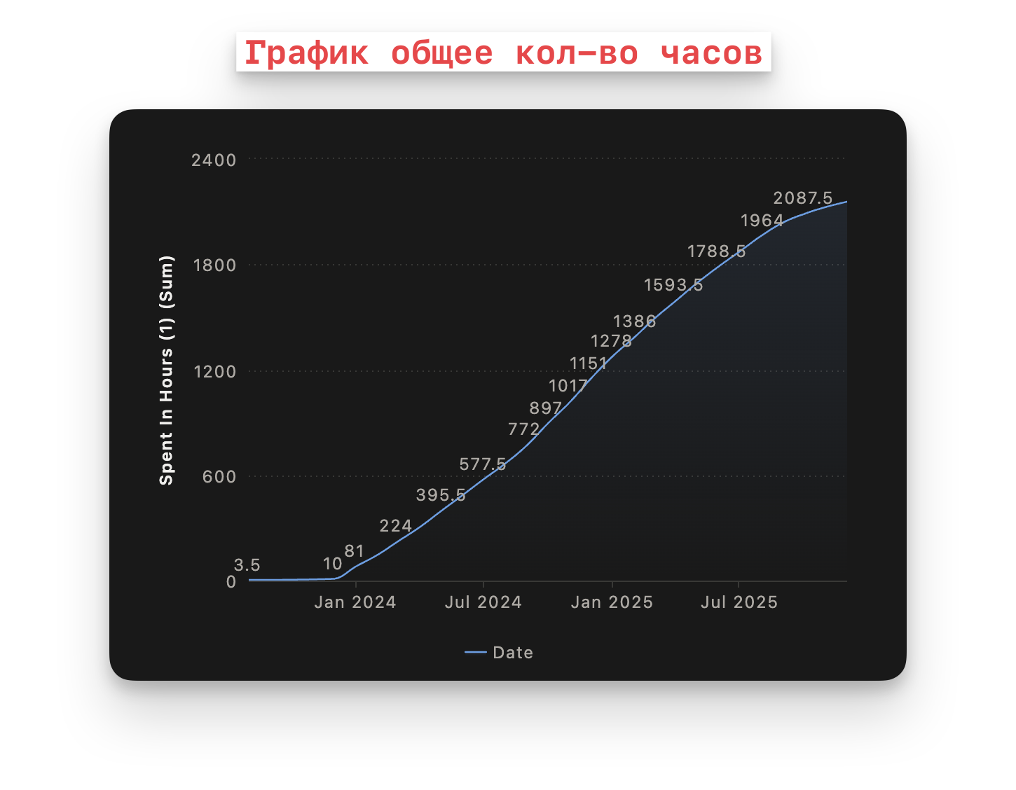 График общее кол-во часов за 2 года