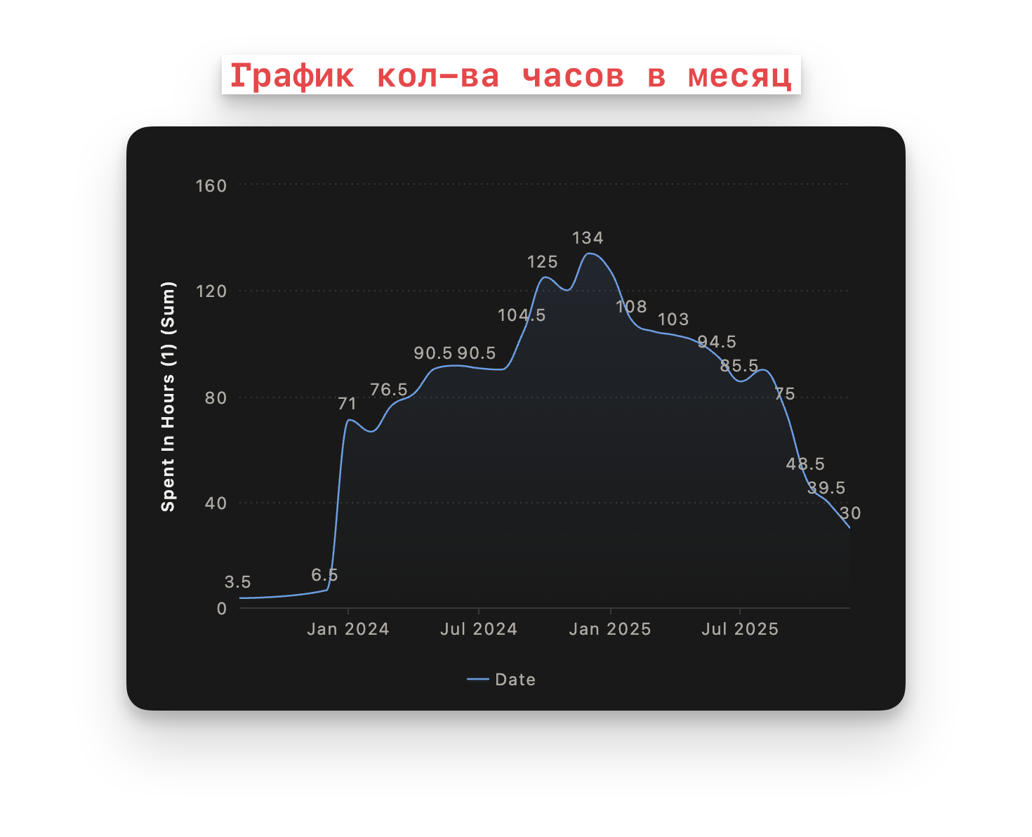 График кол-ва часов в месяц