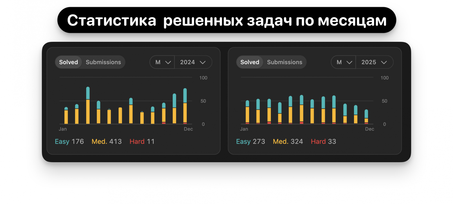 Статистика решенных задач по месяцам