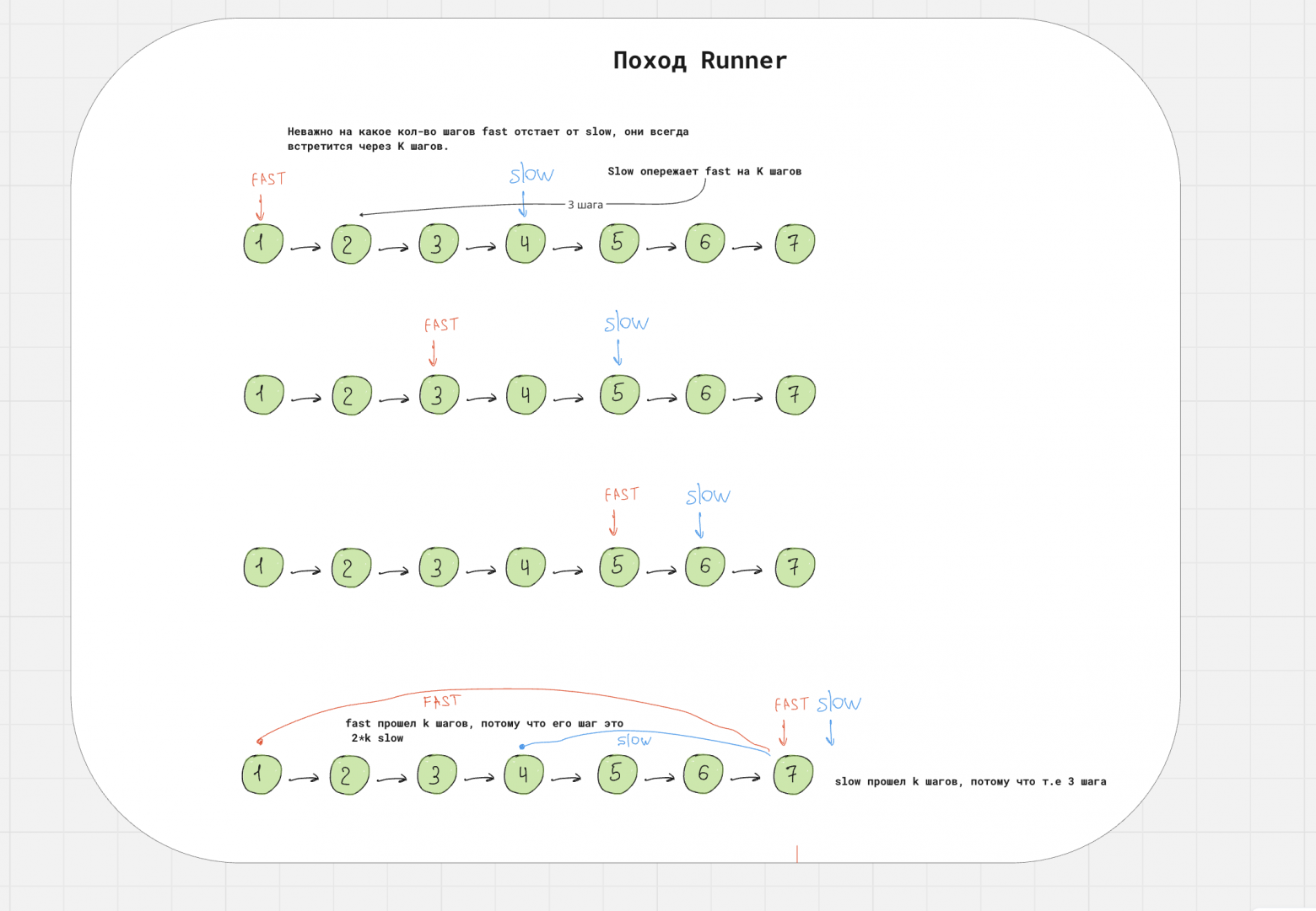 Зарисовка теории по теме Linked List
