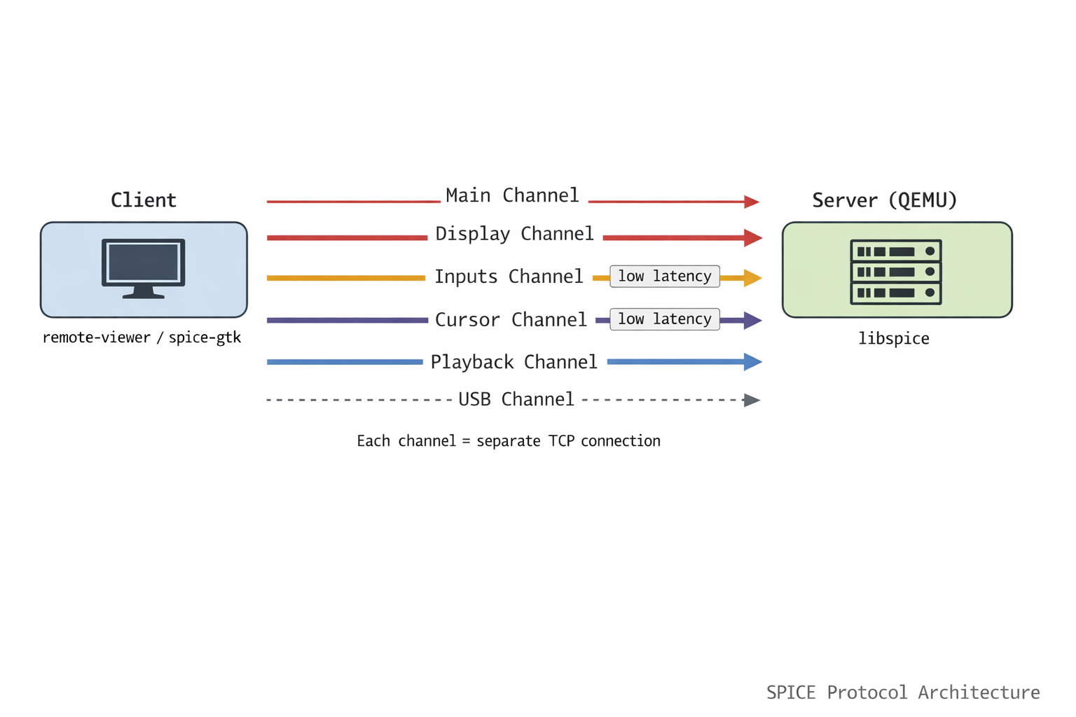 Каналы SPICE — клиент слева, сервер справа, параллельные TCP-соединения между ними