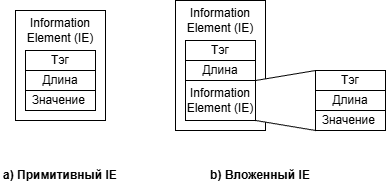 Примитивные и вложенные "Информационные элементы"