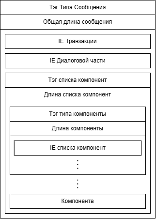 Детализированная структура TCAP сообщения
