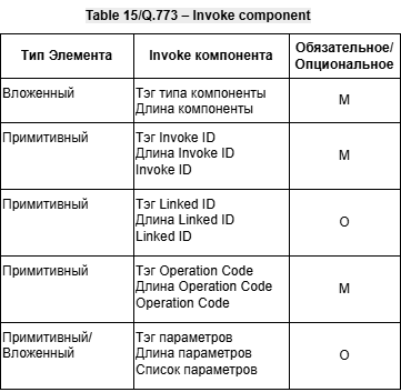 Таблица компонент для Invoke сообщения, согласно  ITU Q.773
