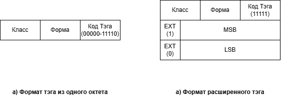 Структура кодов тэга, согласно  ITU Q.773