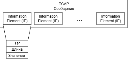 Структура типичного TCAP сообщения и его "Информационного элемента"