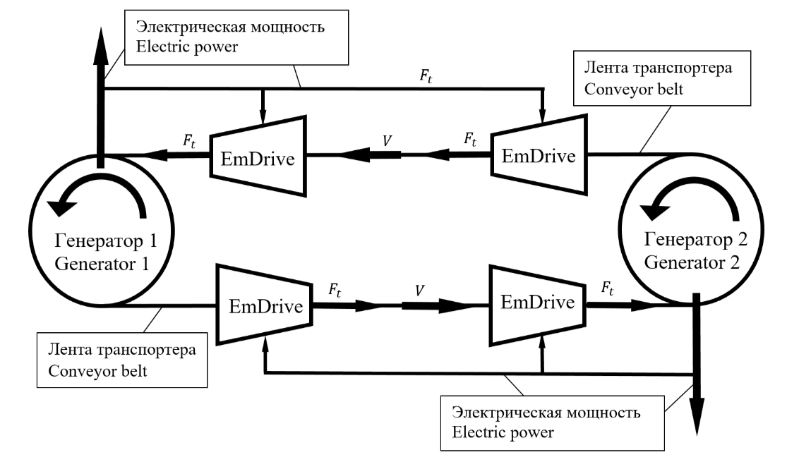                              Рис. 3. Генератор электрической мощности на основе двигателей EmDrive                                                                  