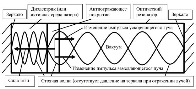 Рис. 1. Конструкция оптического (лазерного) двигателя EmDrive                                                                                                                                                            Иллюстрация приводится с разрешения автора работ [ Ref11 , Ref12 ].