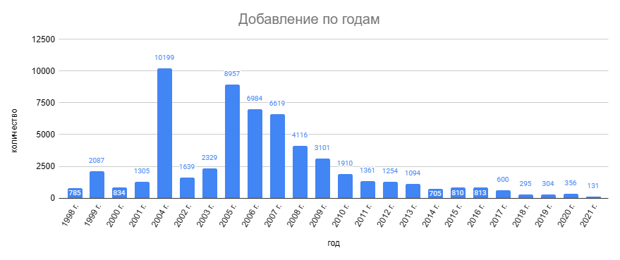Пик активности авторов приходится на 2004-2009 годы.
