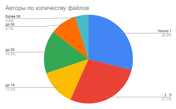 Более половины авторов выкладывали только несколько файлов. Но были и те кто загрузил по нескольку десятков.
