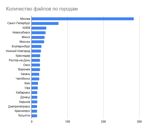 Данные по информации которую заполняли сами авторы, может быть неточной.