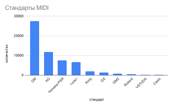 Информация об используемых стандартах и оборудовании предоставленная самими авторами.
