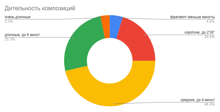 Основная масса файлов длительностью около 3-х минут