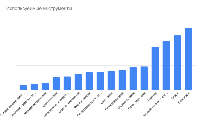 Большая часть музыки использует различные варианты басов, гитар, пианино и струнных. Причём бас-гитара ghbcencndetn почти всегда, естественно