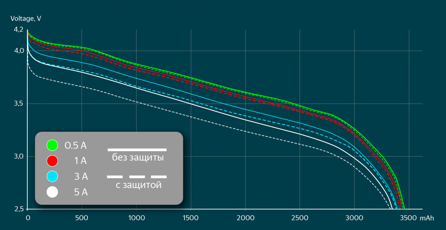 Защищенные li-ion аккумуляторы 18650 своими руками — добавляем плату защиты - 14 Защищенные li-ion аккумуляторы 18650 своими руками — добавляем плату защиты - 14