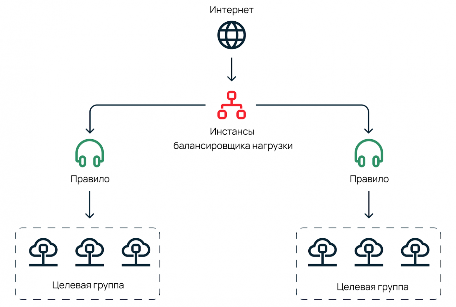 Схема работы балансировщика.