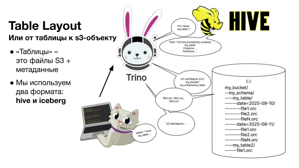 Вы строите Lakehouse, а сторадж строит вам проблемы. Что делать? - 5