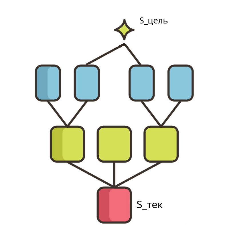 Рисунок 2. Граф решений