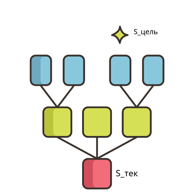 Рисунок 1. Дерево решений