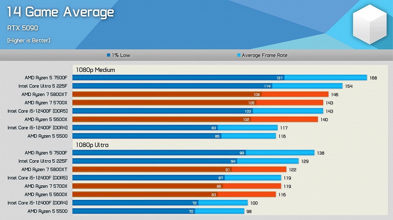 Стоит ли в 2026 году покупать новый игровой ПК со старыми Ryzen 5000? Свежий тест Ryzen 5600X, 5700X и 5800XT даёт ответ